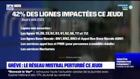 Grève du 6 avril: le réseau mistral perturbé ce jeudi