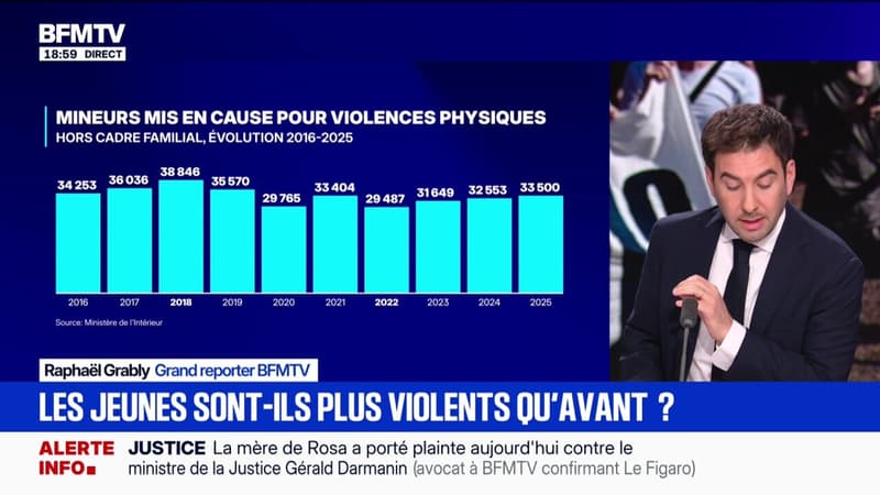 Les jeunes sont-ils vraiment plus violents qu'avant ?
