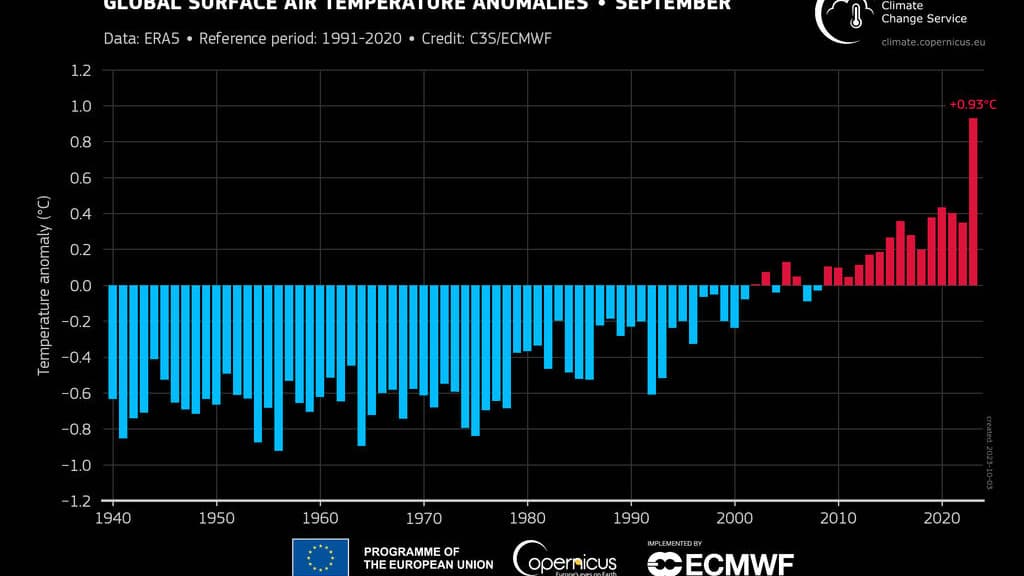 Avec une température moyenne de 16,38°C à la surface du globe, le mois de septembre 2023 est une "anomalie sans précédent", avec +0,9°C par rapport à la moyenne d'un mois de septembre entre 1991 et 2020.