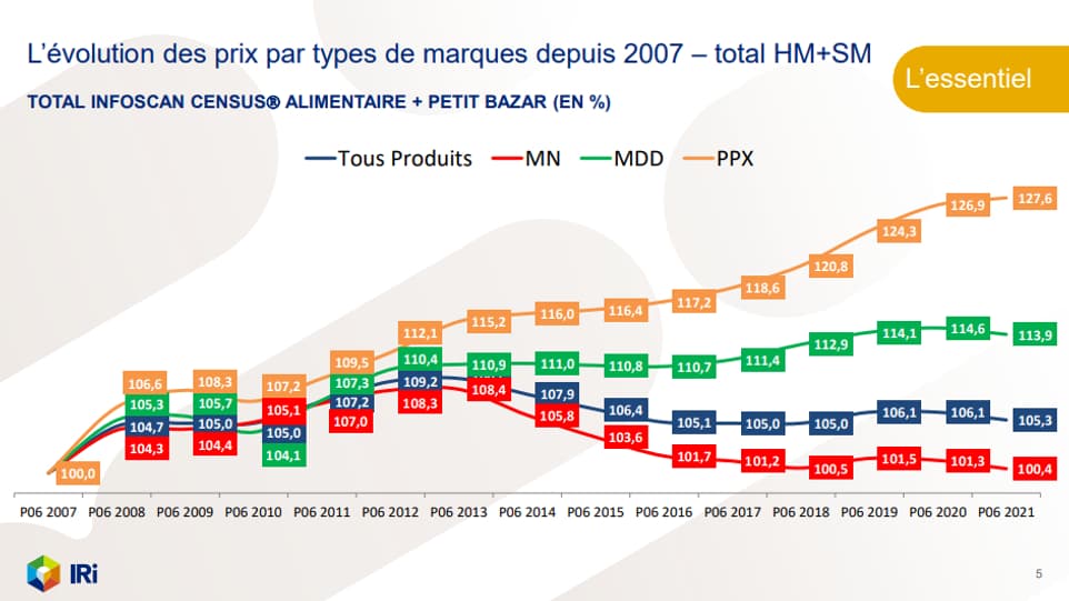 L'évolution des prix depuis 2007.