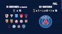 Ligue 1, Coupes d'Europe... Quel club jouera le plus avant la Coupe du monde ?