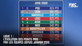 Ligue 1 : L'évolution des points pris par les équipes depuis janvier 2010