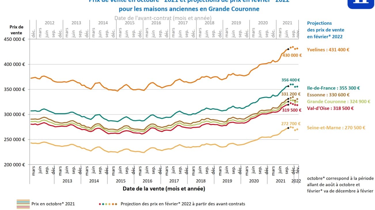 Evolution des prix immobiliers en Ile-de-France