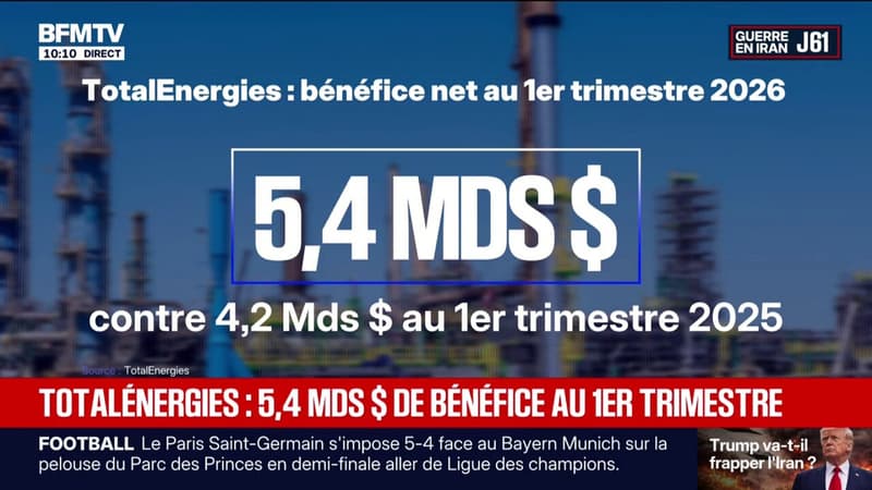Guerre au Moyen-Orient: TotalEnergies affiche un bénéfice net ajusté en très forte hausse au premier trimestre avec 5,4 milliards de dollars