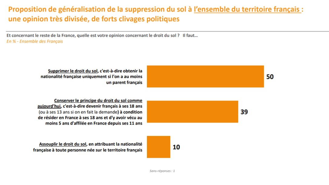 La proposition d'étendre la suppression du droit du sol à l'ensemble du territoire divise fortement. 