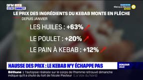 Hausse des prix: les kebabs n'y échappent pas