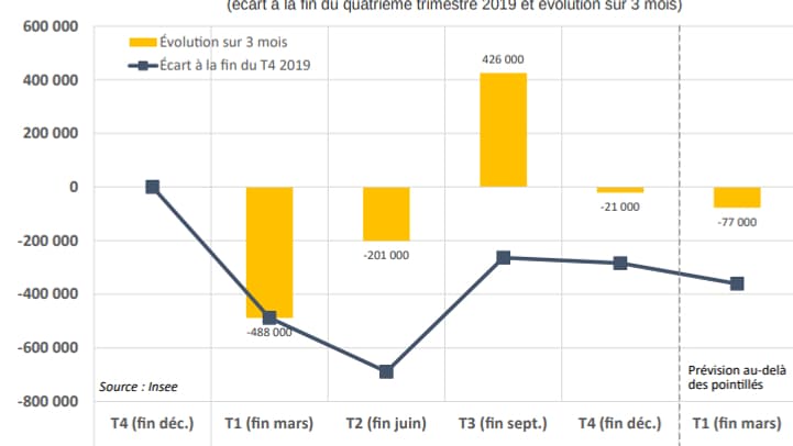 Emploi salarié en fin de trimestre