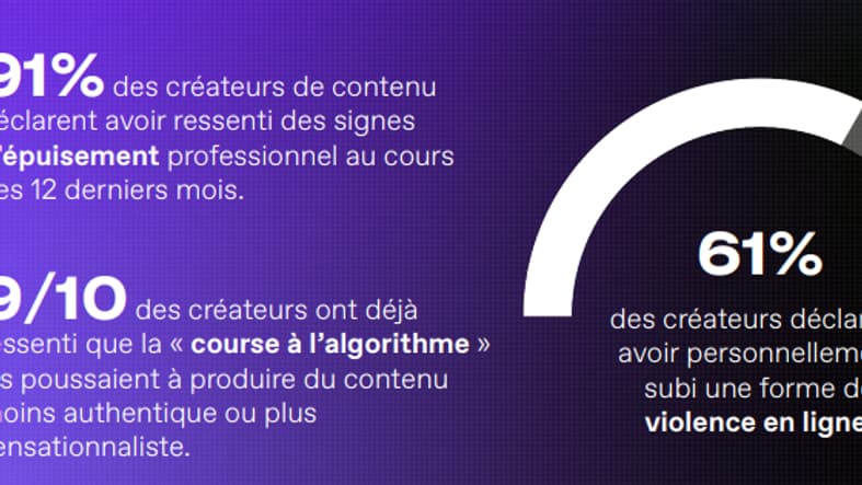91% des créateurs de contenu ressentent des signes d'épuisement 91% des créateurs de contenu ressentent des signes d'épuisement