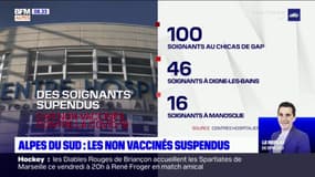 Les effectifs de soignants suspendus dans les Alpes du Sud  