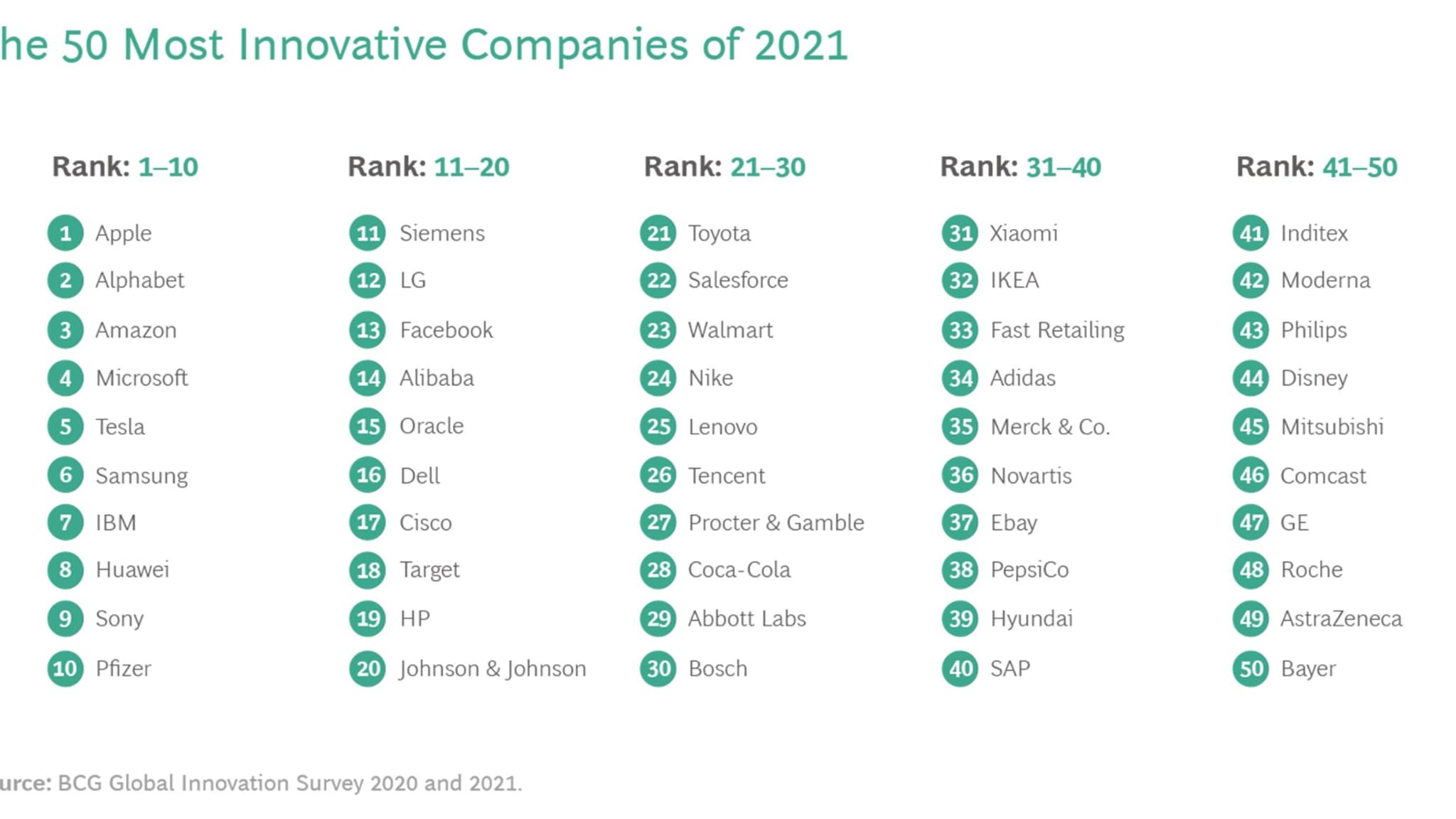 Apple, entreprise la plus innovante du monde selon le BCG. Apple, entreprise la plus innovante du monde selon le BCG.