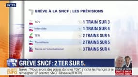 Grève SNCF: TGV, TER, Transilien… les prévisions de trafic de ce jeudi
