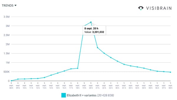 Statistiques des tweets mentionnant Elizabeth II, les 8 et 9 septembre 2022