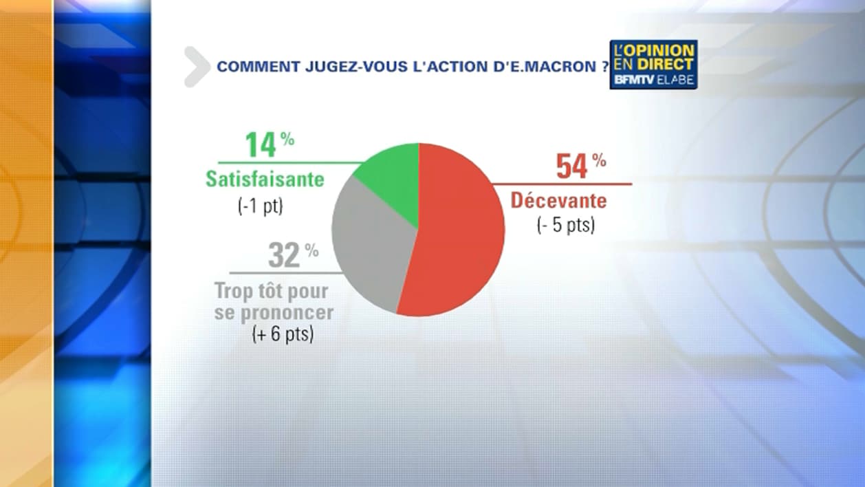 54% des personnes interrogées trouvent l'action d'Emmanuel Macron "décevante" 54% des personnes interrogées trouvent l'action d'Emmanuel Macron "décevante"