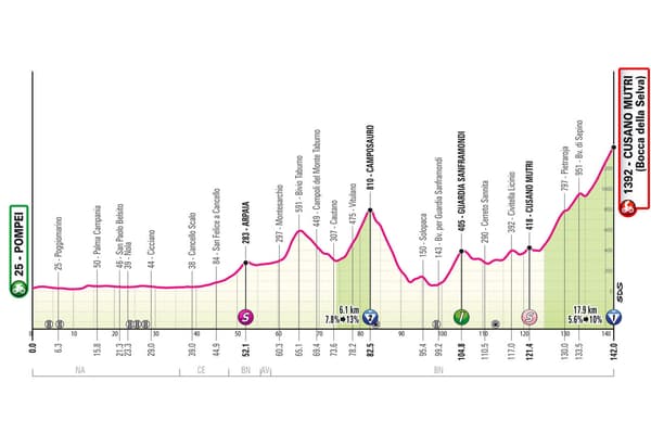 Le profil de la 10e étape du Giro 2024