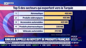 La Turquie appelle au boycott des produits français : quels secteurs sont pénalisés? 