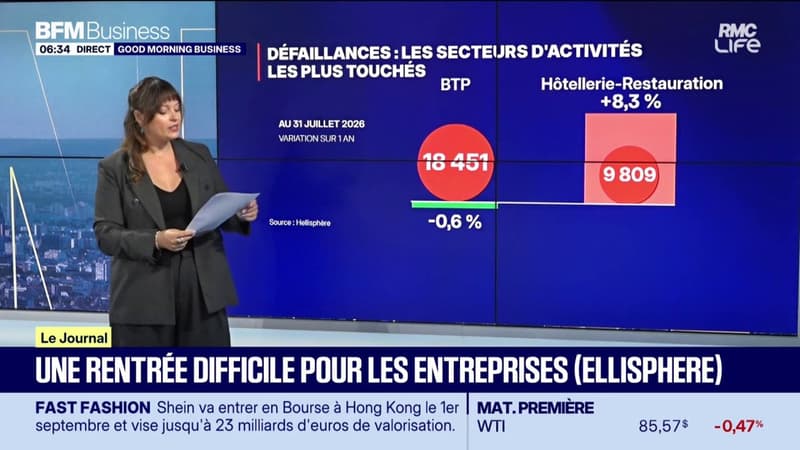 Défaillances d'entreprises : tous les voyants sont au rouge en France