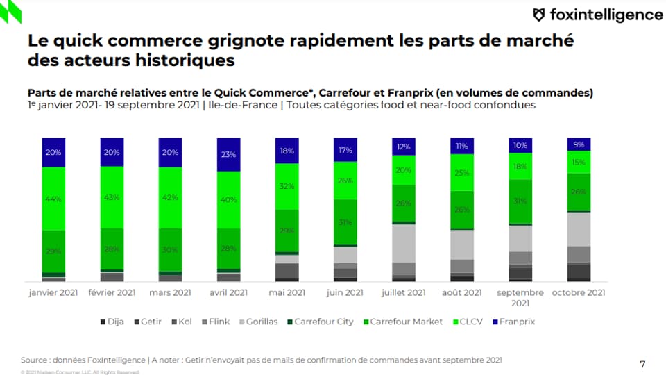 Parts de marché relatives entre le Quick Commerce et les acteurs historiques Parts de marché relatives entre le Quick Commerce et les acteurs historiques