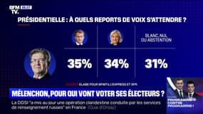 Présidentielle 2022: au deuxième tour, pour qui vont voter les électeurs de Jean-Luc Mélenchon? 