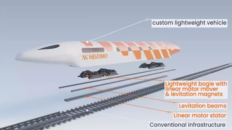Le concept technique MagRail de Nevomo