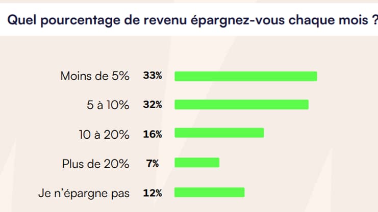 88% des Français épargnent, mais le montant qu'ils arrivent à mettre de côté varie. 88% des Français épargnent, mais le montant qu'ils arrivent à mettre de côté varie.