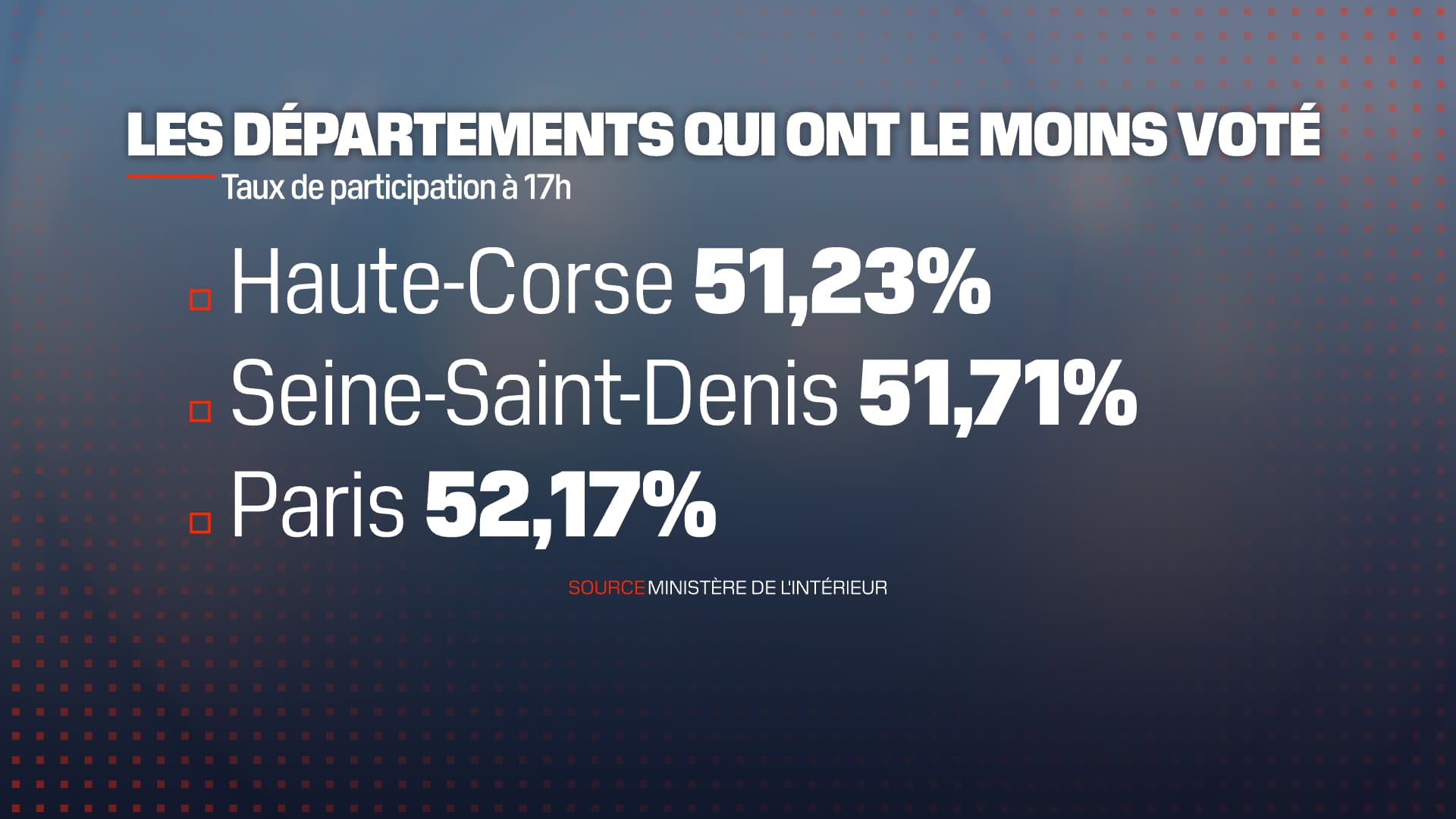 Les départements qui ont le moins voté au premier tour de la présidentielle, à 17h.