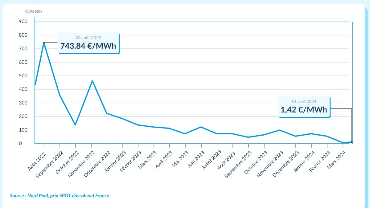 Evolution du prix de l'électricité sur le marché de gros Evolution du prix de l'électricité sur le marché de gros