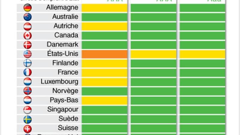 LES PAYS CLASSÉS AAA