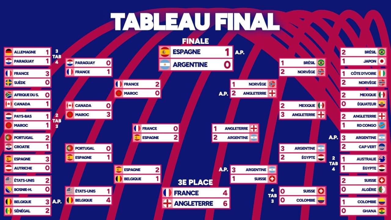 L'ESPAGNE CHAMPIONNE DU MONDE, retrouvez tous les résultats de la Coupe