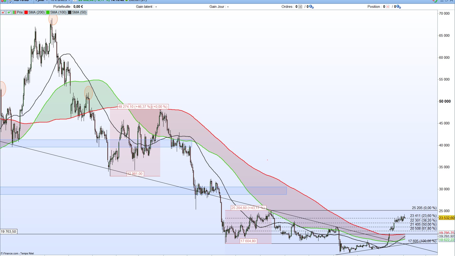 Analyse graphique du cours du bitcoin réalisée par Vincent Boy avec ProRealTime sur les cotations IG du bitcoin. Analyse graphique du cours du bitcoin réalisée par Vincent Boy avec ProRealTime sur les cotations IG du bitcoin.