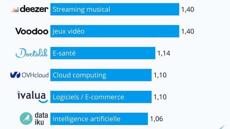 Les licornes françaises (avril 2021) Les licornes françaises (avril 2021)