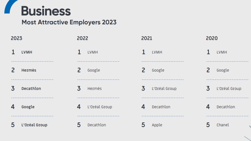 Classement 2023 des entreprises les plus attractives pour les cadres Business Classement 2023 des entreprises les plus attractives pour les cadres Business