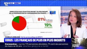 Sondage BFMTV - Coronavirus: 93% des Français adhèrent à la mise en place du confinement et 81% se disent "inquiets"