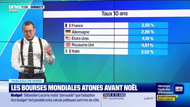 Le tableau de bord : Les Bourses mondiales atones avant Noël - 24/12