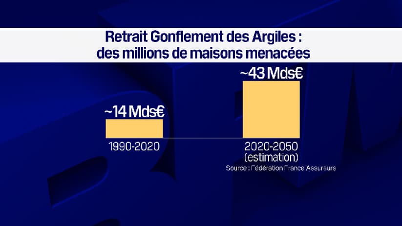 Le coût des indemnisations versées par les assurances pour des cas de retrait gonflement argiles pourraient exploser dans les prochaines années.