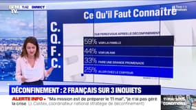 Deux français sur trois inquiets du déconfinement à venir