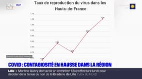 Covid-19: la contagiosité en hausse dans les Hauts-de-France