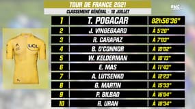 Tour de France : Van Aert vainqueur de la dernière étape, Pogacar encore sacré… Le bilan des classements
