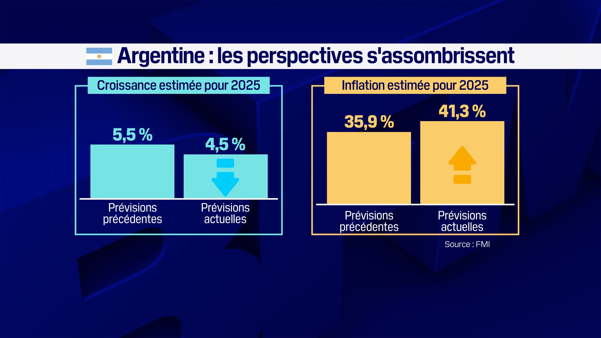 Le FMI vient de revoir ses projections à la baisse pour l'Argentine. Le FMI vient de revoir ses projections à la baisse pour l'Argentine.