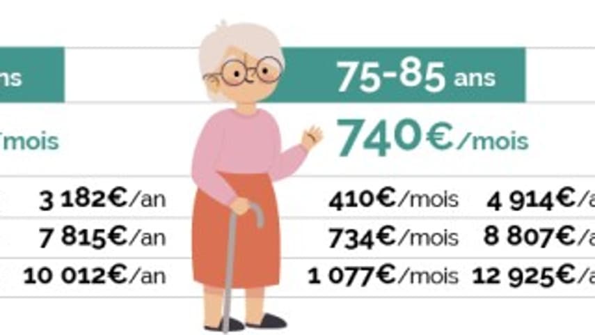 Coût moyen du vieillir chez soi
