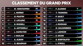 F1 : Verstappen s'impose au Japon devant Norris et Piastri