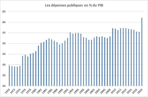 Les dépenses publiques ont explosé avec le Covid. Les dépenses publiques ont explosé avec le Covid.