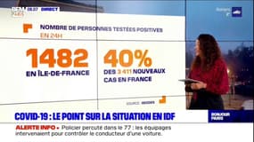 À une semaine du couvre-feu : le point sur la situation en IDF 