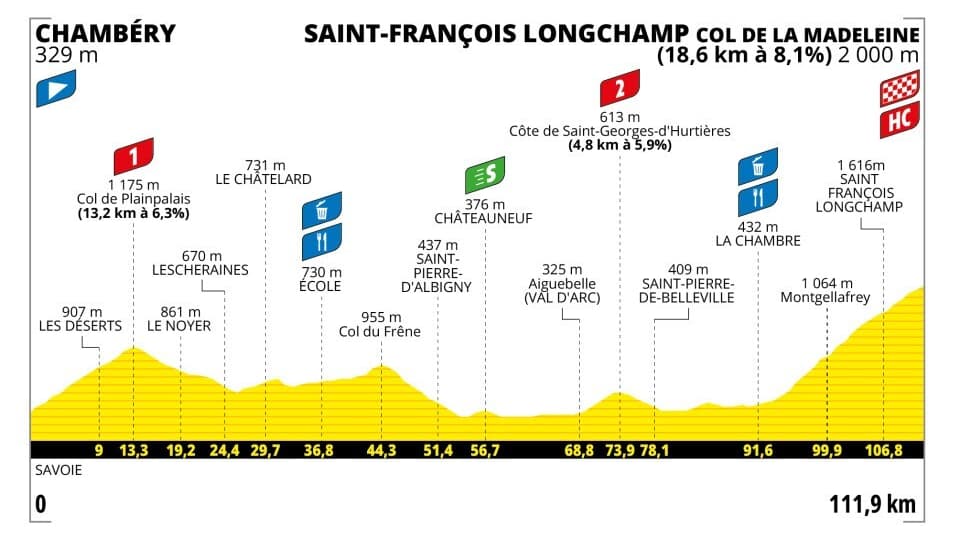 Profil étape 8 Tour de France Femmes 2025