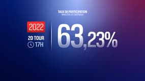 La participation s'élève à 63,23% ce dimanche 24 avril 2022 à 17h, lors du second tour de l'élection présidentielle.