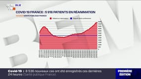 Covid-19: les admissions en réanimation poursuivent leur hausse