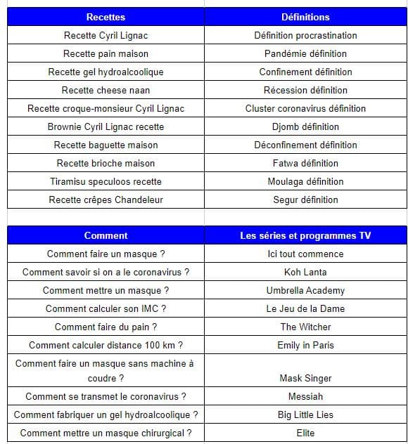 Les tendances Google 2020. Les tendances Google 2020.