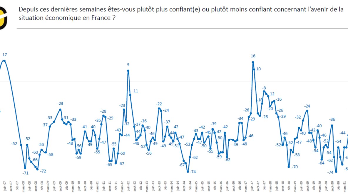 La confiance des ménages au plus haut depuis mi-2019.