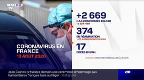 Coronavirus: 2669 cas confirmés de plus en 24h en France
