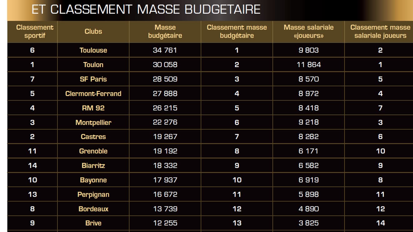 Le classement de la masse budgétaire des clubs du Top 14 en fonction de leur classement sportif. Le classement de la masse budgétaire des clubs du Top 14 en fonction de leur classement sportif.