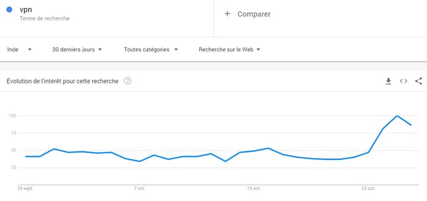 Recherches de "VPN" sur Google en Inde. Recherches de "VPN" sur Google en Inde.